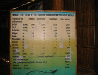 The Death Railway statistics